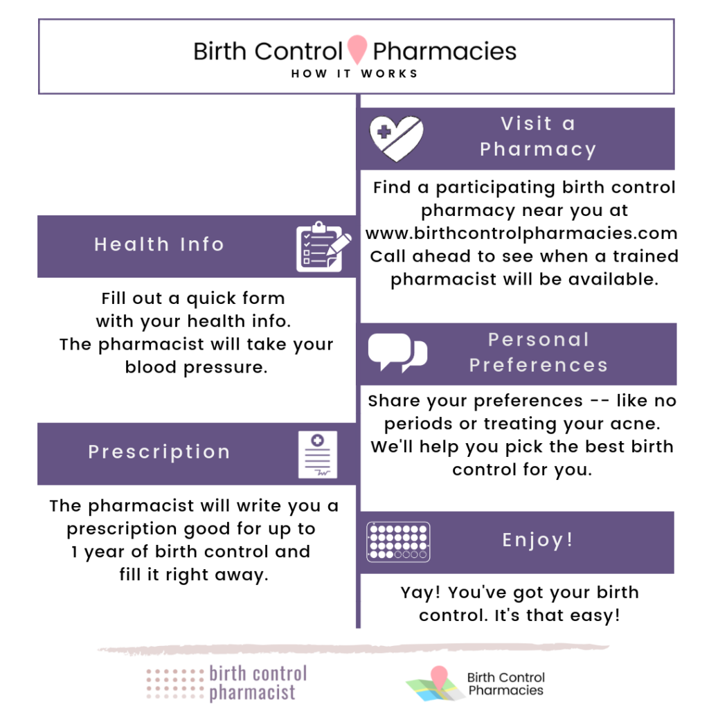 Birth Control Pharmacies Infographic by Birth Control Pharmacist